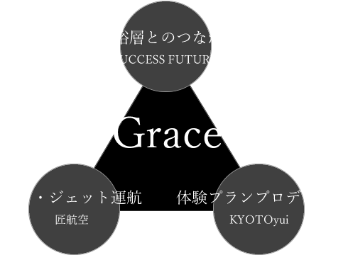 「富裕層とのつながり…SUCCESS FUTURE」「ヘリ・ジェット運航…匠航空」「体験プランプロデュース…KYOTOyui」